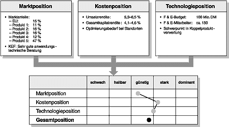 Wo sind die Stärken und Schwächen der Hauptwettbewerber?